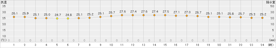 神戸(>2019年10月02日)のアメダスグラフ