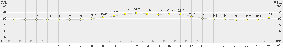 針(>2019年10月02日)のアメダスグラフ