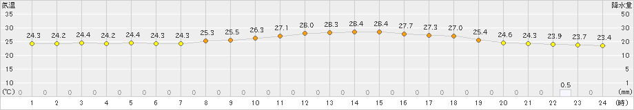 笠岡(>2019年10月02日)のアメダスグラフ