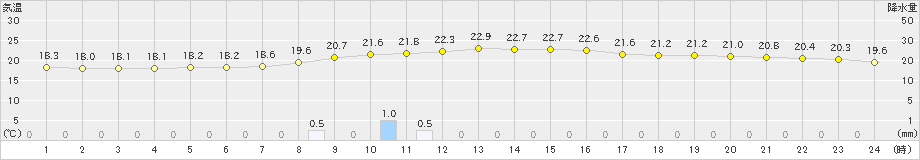 高野(>2019年10月02日)のアメダスグラフ