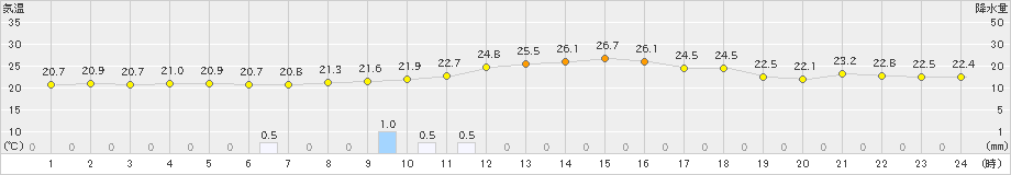 三次(>2019年10月02日)のアメダスグラフ