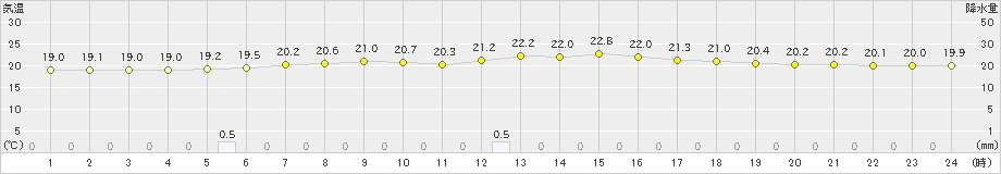 油木(>2019年10月02日)のアメダスグラフ