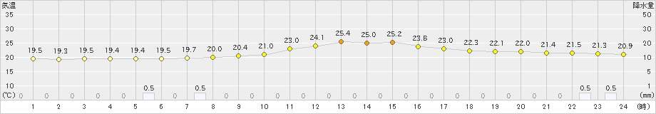 加計(>2019年10月02日)のアメダスグラフ