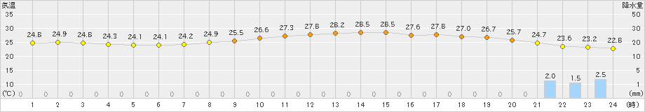 大竹(>2019年10月02日)のアメダスグラフ