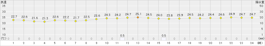 西郷(>2019年10月02日)のアメダスグラフ