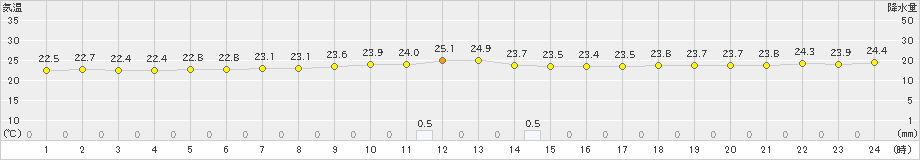 西郷岬(>2019年10月02日)のアメダスグラフ