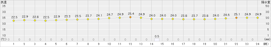 海士(>2019年10月02日)のアメダスグラフ