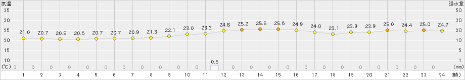 掛合(>2019年10月02日)のアメダスグラフ