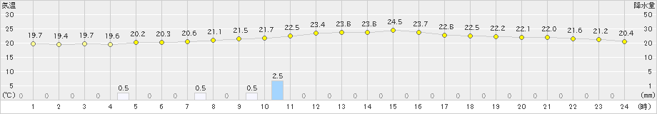 瑞穂(>2019年10月02日)のアメダスグラフ