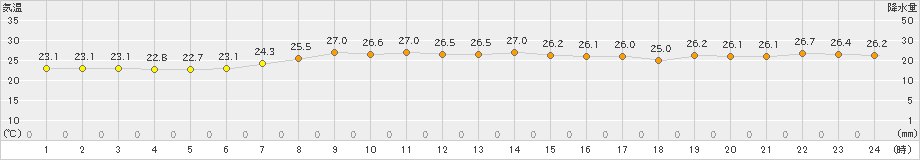 鳥取(>2019年10月02日)のアメダスグラフ