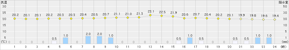 木頭(>2019年10月02日)のアメダスグラフ