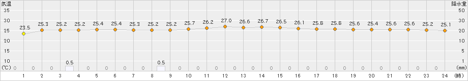 日和佐(>2019年10月02日)のアメダスグラフ