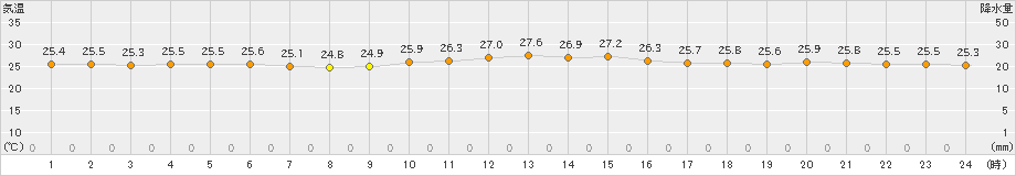 内海(>2019年10月02日)のアメダスグラフ