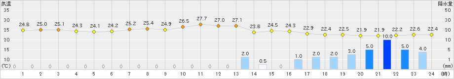 宇和(>2019年10月02日)のアメダスグラフ