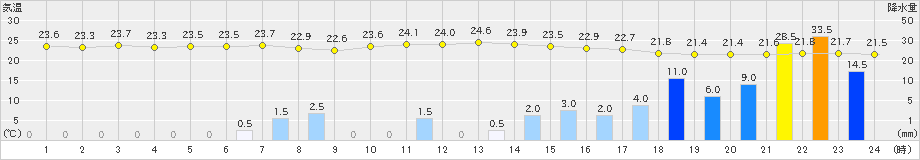 近永(>2019年10月02日)のアメダスグラフ