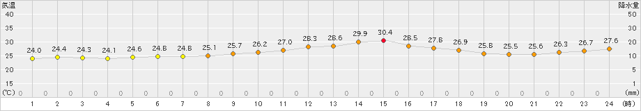 宗像(>2019年10月02日)のアメダスグラフ