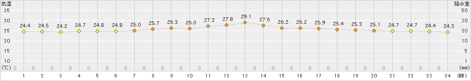 行橋(>2019年10月02日)のアメダスグラフ