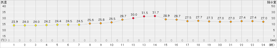 博多(>2019年10月02日)のアメダスグラフ