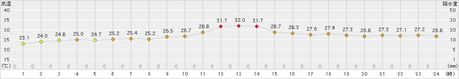 太宰府(>2019年10月02日)のアメダスグラフ