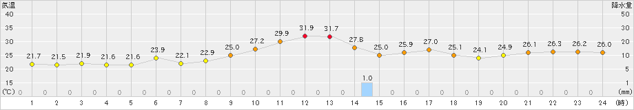 黒木(>2019年10月02日)のアメダスグラフ