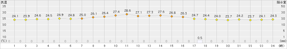 院内(>2019年10月02日)のアメダスグラフ