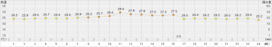 玖珠(>2019年10月02日)のアメダスグラフ