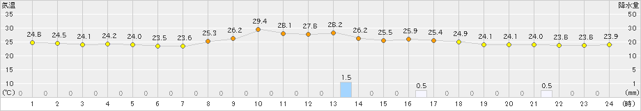 大分(>2019年10月02日)のアメダスグラフ