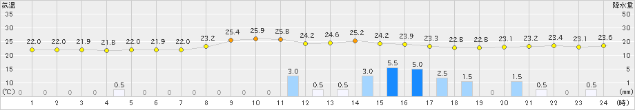 宇目(>2019年10月02日)のアメダスグラフ