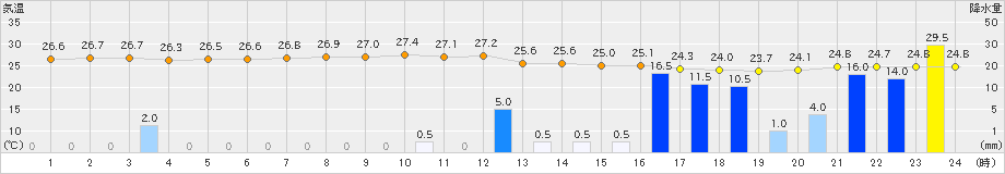 蒲江(>2019年10月02日)のアメダスグラフ