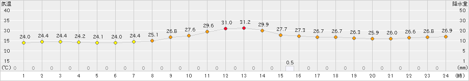 佐賀(>2019年10月02日)のアメダスグラフ