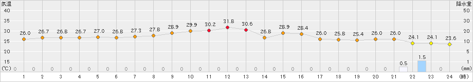 菊池(>2019年10月02日)のアメダスグラフ