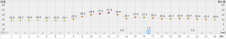 熊本(>2019年10月02日)のアメダスグラフ