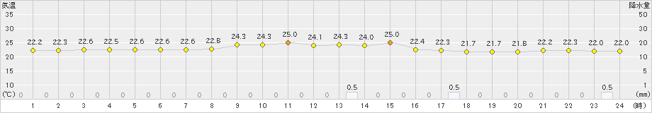 高森(>2019年10月02日)のアメダスグラフ