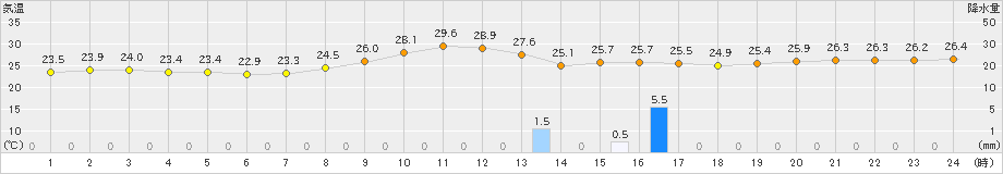 三角(>2019年10月02日)のアメダスグラフ