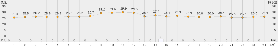 水俣(>2019年10月02日)のアメダスグラフ