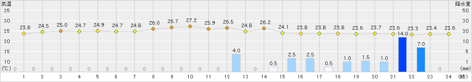 人吉(>2019年10月02日)のアメダスグラフ