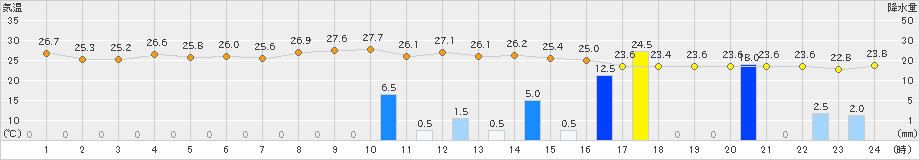 古江(>2019年10月02日)のアメダスグラフ