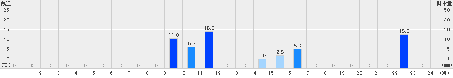 えびの高原(>2019年10月02日)のアメダスグラフ