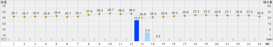 串間(>2019年10月02日)のアメダスグラフ