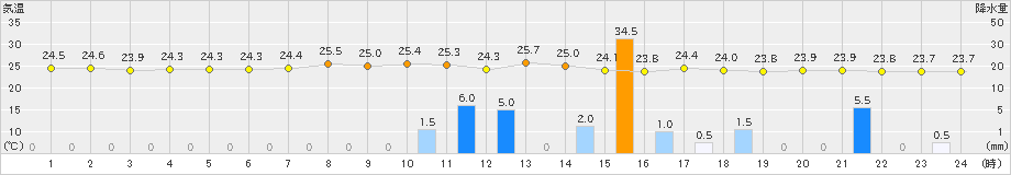 大口(>2019年10月02日)のアメダスグラフ