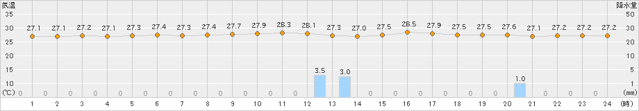 中甑(>2019年10月02日)のアメダスグラフ