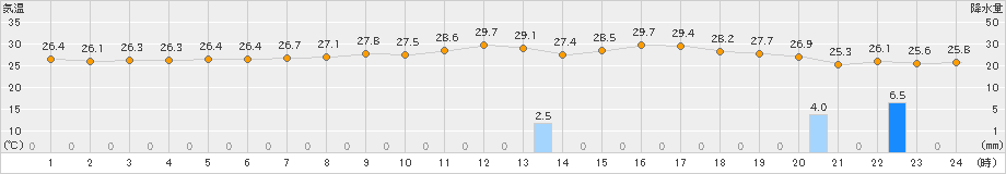 東市来(>2019年10月02日)のアメダスグラフ