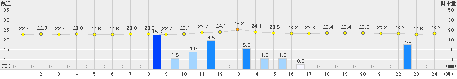 牧之原(>2019年10月02日)のアメダスグラフ