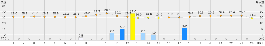 志布志(>2019年10月02日)のアメダスグラフ