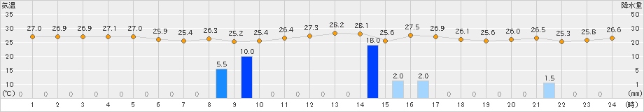 喜入(>2019年10月02日)のアメダスグラフ