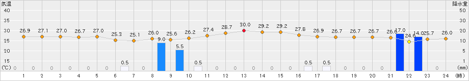 指宿(>2019年10月02日)のアメダスグラフ