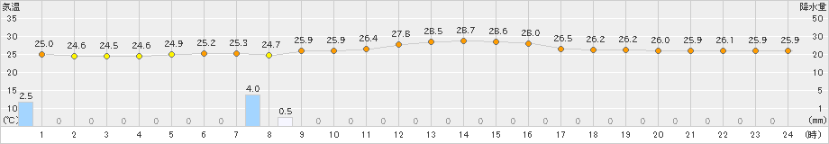 上中(>2019年10月02日)のアメダスグラフ