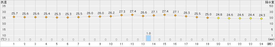 渡嘉敷(>2019年10月02日)のアメダスグラフ