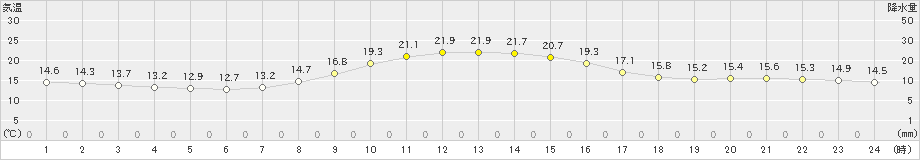 占冠(>2019年10月03日)のアメダスグラフ