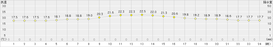 江別(>2019年10月03日)のアメダスグラフ